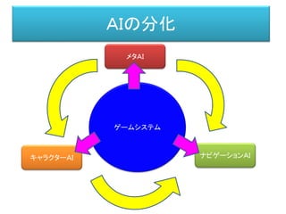 ＡＩの分化
ゲームシステム
メタＡＩ
キャラクターＡＩ ナビゲーションＡＩ
 