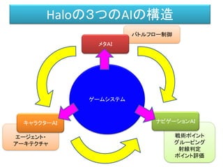 バトルフロー制御
エージェント・
アーキテクチャ
Haloの３つのAIの構造
ゲームシステム
メタＡＩ
キャラクターＡＩ
戦術ポイント
グルーピング
射線判定
ポイント評価
ナビゲーションＡＩ
 