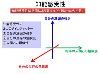 知能感受性
知能感受性の
３つのメインファクター
①自分の意図の強さ
②自分の生存の危険度
③人間との類似性
知能感受性は状況により高まったり低かったりする。
自分の意図の強さ
自分の生存の危険度
相手の人間との類似度
 