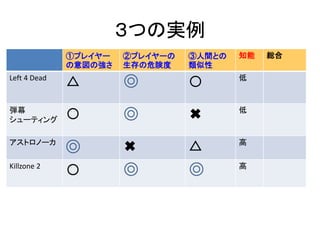 ３つの実例
①プレイヤー
の意図の強さ
②プレイヤーの
生存の危険度
③人間との
類似性
知能 総合
Left 4 Dead
△ 〇 低
弾幕
シューティング 〇 ✖ 低
アストロノーカ
✖ △ 高
Killzone 2
〇 高
 