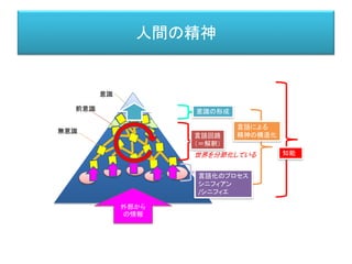 人間の精神
意識
前意識
無意識
知能
言語による
精神の構造化
外部から
の情報
言語化のプロセス
シニフィアン
/シニフィエ
言語回路
（＝解釈）
意識の形成
世界を分節化している
 