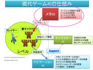 レベル
ナビゲーション
AI
メタAI
キャラクター
AI
エージェントを動的に配置
レベル状況を監視
エージェントに指示
ゲームの流れを作る
自律的な判断
仲間同士の協調
時にチームＡＩとなる
メタAI, キャラクターAIの為に
レベルの認識のためのデータを準備
オブジェクト表現を管理
ナビゲーション・データの管理
パス検索 / 位置解析
Support
敵キャラクタ－
プレイヤー
頭脳として機能
情報獲得
コントロール
現代ゲームAIの仕組み
http://dear-croa.d.dooo.jp/download/illust.html
http://piposozai.blog76.fc2.com/
 