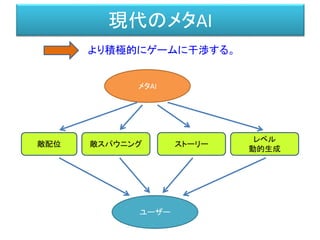 現代のメタAI
より積極的にゲームに干渉する。
メタAI
敵配位 敵スパウニング ストーリー
レベル
動的生成
ユーザー
 