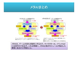 メタAIまとめ
メタＡＩは、ゲームの流れを動的に作るＡＩで、キャラクターＡＩ、イベントなど
には命令だけを出す。これは明確に、メタＡＩと他のモジュールが独立した
関係にあるから可能なこと。
 