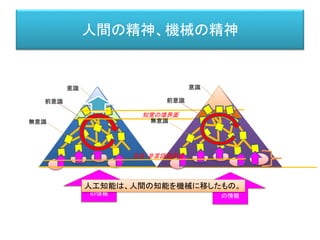 人間の精神、機械の精神
意識
前意識
無意識
外部から
の情報
意識
前意識
無意識
外部から
の情報
言語・非言語境界面
知覚の境界面
人工知能は、人間の知能を機械に移したもの。
 
