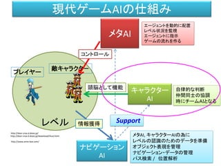 レベル
ナビゲーション
AI
メタAI
キャラクター
AI
エージェントを動的に配置
レベル状況を監視
エージェントに指示
ゲームの流れを作る
自律的な判断
仲間同士の協調
時にチームＡＩとなる
メタAI, キャラクターAIの為に
レベルの認識のためのデータを準備
オブジェクト表現を管理
ナビゲーション・データの管理
パス検索 / 位置解析
Support
敵キャラクタ－
プレイヤー
頭脳として機能
情報獲得
コントロール
現代ゲームAIの仕組み
http://dear-croa.d.dooo.jp/download/illust.html
http://www.anne-box.com/
http://dear-croa.d.dooo.jp/
 