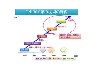 この３００年の技術の動向
時間
規模
産業革命
情報革命
ネット革
命
知能革命
機械化・自動化（オートメーション化）
電子情報化
オンライン化
知能化
第二次産業革命
電動化
1750 1860 1960 1990 Now…
現代は「知能化」の時代に
入りつつある。
第一次AIブーム 第二次AIブーム 第三次AIブーム
 