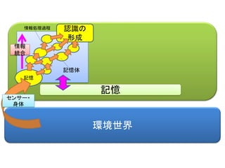 環境世界
認識の
形成
記憶
センサー・
身体
記憶体
情報処理過程
情報
統合
記憶
 