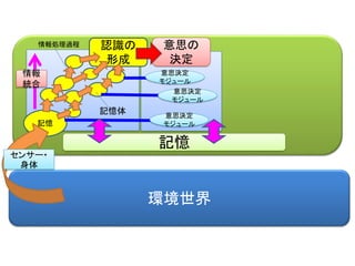 環境世界
認識の
形成
記憶
意思の
決定
センサー・
身体
意思決定
モジュール
意思決定
モジュール
意思決定
モジュール
記憶体
情報処理過程
情報
統合
記憶
 