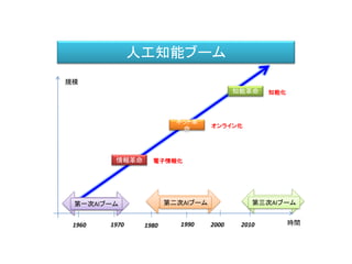 人工知能ブーム
時間
規模
情報革命
ネット革
命
知能革命
電子情報化
オンライン化
知能化
1960 1990 2000
第一次AIブーム 第二次AIブーム 第三次AIブーム
1970 1980 2010
 