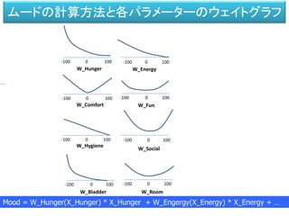 ムードの計算方法と各パラメーターのウェイトグラフ
Mood = W_Hunger(X_Hunger) * X_Hunger + W_Engergy(X_Energy) * X_Energy + …
-100 0 100 -100 0 100
-100 0 100 -100 0 100
-100 0 100 -100 0 100
-100 0 100 -100 0 100
W_Hunger W_Energy
W_Comfort W_Fun
W_Hygiene
W_Social
W_Bladder W_Room
 