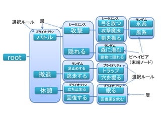 root
バトル
撤退
休憩
攻撃
隠れる
逃走する
足止めする
立ち止まる
回復する
トラップ
眠る
回復薬を飲む
弓を放つ
剣を振る
森に潜む
穴を掘る
建物に隠れる
攻撃魔法
氷系
風系プライオリティ
プライオリティ
シークエンス
シークエンス
ランダム
プライオリティ
ランダム
プライオリティ
ランダム
ビヘイビア
（末端ノード）
層
層
選択ルール
選択ルール
 