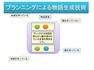 プランニングによる物語生成技術
アレックスは地図を
見ながら鍵の隠され
ている宝箱を開きま
した。
鍵を持っていない
鍵を持っている
地図を持っている
地図を持っている
物語要素
 