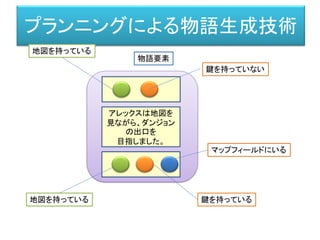 プランニングによる物語生成技術
アレックスは地図を
見ながら、ダンジョン
の出口を
目指しました。
鍵を持っていない
鍵を持っている
地図を持っている
地図を持っている
物語要素
マップフィールドにいる
 