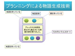 プランニングによる物語生成技術
アレックスは地図を
見ながら魔王のいる部
屋の扉を開けました。
鍵を持っている
地図を持っている
地図を持っている
ラスボスバトルスタート
物語要素
 