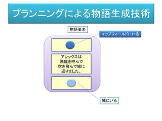 プランニングによる物語生成技術
アレックスは
飛龍を呼んで
空を飛んで城に
返りました。
城にいる
物語要素
マップフィールドにいる
 