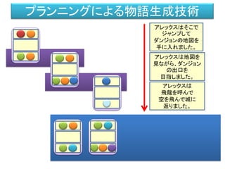 プランニングによる物語生成技術
アレックスはそこで
ジャンプして
ダンジョンの地図を
手に入れました。
アレックスは地図を
見ながら、ダンジョン
の出口を
目指しました。
アレックスは
飛龍を呼んで
空を飛んで城に
返りました。
 
