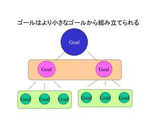 ゴールはより小さなゴールから組み立てられる
Goal
Goal Goal Goal
Goal
Goal
Goal Goal Goal
 