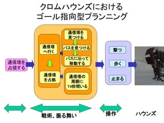 クロムハウンズにおける
ゴール指向型プランニング
パスに沿って
移動する
通信塔を
見つける
パスを見つける通信塔
へ行く
通信塔
を占拠
通信塔を
占領する
撃つ
歩く
止まる
通信塔の
周囲に
１0秒間いる
戦術、振る舞い 操作 ハウンズ
 