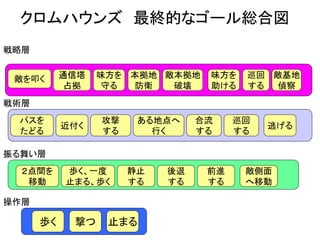 クロムハウンズ 最終的なゴール総合図
歩く 撃つ 止まる
２点間を
移動
歩く、一度
止まる、歩く
攻撃
する
パスを
たどる
敵を叩く 味方を
守る
操作層
振る舞い層
戦術層
戦略層
通信塔
占拠
静止
する
ある地点へ
行く
本拠地
防衛
敵本拠地
破壊
味方を
助ける
巡回
する
敵基地
偵察
近付く
合流
する
巡回
する
逃げる
後退
する
前進
する
敵側面
へ移動
 