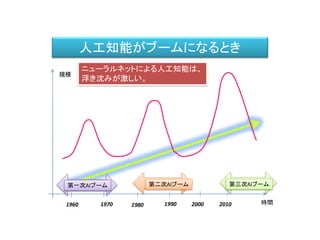 人工知能がブームになるとき
時間
規模
1960 1990 2000
第一次AIブーム 第二次AIブーム 第三次AIブーム
1970 1980 2010
ニューラルネットによる人工知能は、
浮き沈みが激しい。
 