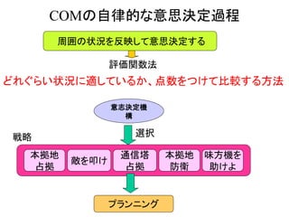 COMの自律的な意思決定過程
本拠地
占拠
敵を叩け
通信塔
占拠
本拠地
防衛
味方機を
助けよ
周囲の状況を反映して意思決定する
評価関数法
意志決定機
構
選択戦略
プランニング
どれぐらい状況に適しているか、点数をつけて比較する方法
 