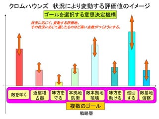 クロムハウンズ 状況により変動する評価値のイメージ
敵を叩く 味方を
守る
戦略層
通信塔
占拠
本拠地
防衛
敵本拠地
破壊
味方を
助ける
巡回
する
敵基地
偵察
状況に応じて、変動する評価地。
その状況に応じて適したものほど高い点数がつくようにする。
複数のゴール
ゴールを選択する意思決定機構
 