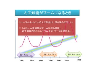 人工知能がブームになるとき
時間
規模
1960 1990 2000
第一次AIブーム 第二次AIブーム 第三次AIブーム
1970 1980 2010
ニューラルネットによる人工知能は、浮き沈みが激しい。
＝ しかし、人工知能がブームになる時は、
必ず改良されたニューラルネットワークが現れる。
 