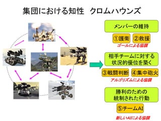 集団における知性 クロムハウンズ
メンバーの維持
相手チームに対する
状況的優位を築く
①護衛 ②救援
③戦闘判断 ④集中砲火
勝利のための
統制された行動
⑤チームＡＩ
ゴールによる協調
アルゴリズムによる協調
新しいＡＩによる協調
 