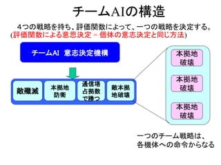 チームAIの構造
チームAI 意志決定機構
４つの戦略を持ち、評価関数によって、一つの戦略を決定する。
(評価関数による意思決定 = 個体の意志決定と同じ方法)
本拠地
破壊
本拠地
破壊
本拠地
破壊
一つのチーム戦略は、
各機体への命令からなる
敵殲滅
本拠地
防衛
敵本拠
地破壊
通信塔
占拠数
で勝つ
敵本拠
地破壊
 