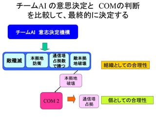 チームAI の意思決定と COMの判断
を比較して、最終的に決定する
チームAI 意志決定機構
COM 2
本拠地
破壊
通信塔
占拠
敵殲滅
本拠地
防衛
敵本拠
地破壊
通信塔
占拠数
で勝つ
敵本拠
地破壊 組織としての合理性
個としての合理性
 