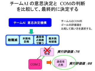 チームAI の意思決定と COMの判断
を比較して、最終的に決定する
チームAI 意志決定機構
COM 2
本拠地
破壊
通信塔
占拠
実行評価値 :７６
実行評価値 ：８８
×
チームAIとCOMの
ゴールの評価値を
比較して高い方を選択する。
敵殲滅
本拠地
防衛
敵本拠
地破壊
通信塔
占拠数
で勝つ
敵本拠
地破壊
 