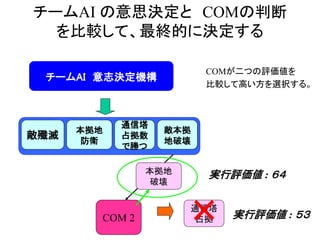 チームAI の意思決定と COMの判断
を比較して、最終的に決定する
チームAI 意志決定機構
COM 2
本拠地
破壊
通信塔
占拠
実行評価値 : ６４
実行評価値 : ５３
×
COMが二つの評価値を
比較して高い方を選択する。
敵殲滅
本拠地
防衛
敵本拠
地破壊
通信塔
占拠数
で勝つ
敵本拠
地破壊
 