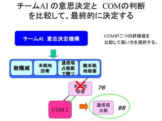 チームAI の意思決定と COMの判断
を比較して、最終的に決定する
チームAI 意志決定機構
COM 2
本拠地
破壊
通信塔
占拠
７６
８８
×
COMが二つの評価値を
比較して高い方を選択する。
敵殲滅
本拠地
防衛
敵本拠
地破壊
通信塔
占拠数
で勝つ
敵本拠
地破壊
 