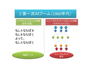 2 第一次ＡＩブーム（1960年代）
もし A ならば B
もし B ならば C
よって、
もし A ならば C
シンボルによる人工知能
（記号主義）
ニューラルネットによる人工知能
（コネクショニズム）
推論ベース ニューラルネット
誕生
 