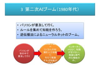3 第二次ＡＩブーム（1980年代）
• パソコンが普及して行く。
• ルールを集めて知能を作ろう。
• 逆伝播法によるニューラルネットのブーム。
パソコンが
世の中で
普及して行く
知識主義
＝
たくさんの知
識を人工知能
に
与えて推論
すれば知能が
できる
インターネッ
トもなく、知識
が足りない。
推論も専門
的な機能の
み。
 