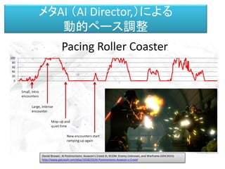 メタAI （AI Director,）による
動的ペース調整
Daniel Brewer, AI Postmortems: Assassin's Creed III, XCOM: Enemy Unknown, and Warframe (GDC2015)
http://www.gdcvault.com/play/1018223/AI-Postmortems-Assassin-s-Creed
 