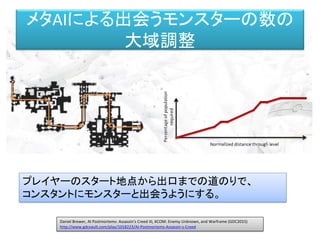 メタAIによる出会うモンスターの数の
大域調整
Daniel Brewer, AI Postmortems: Assassin's Creed III, XCOM: Enemy Unknown, and Warframe (GDC2015)
http://www.gdcvault.com/play/1018223/AI-Postmortems-Assassin-s-Creed
プレイヤーのスタート地点から出口までの道のりで、
コンスタントにモンスターと出会うようにする。
 
