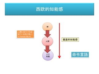 西欧的知能感
神
人間
人工
知能
垂直的知能感
人間に似ていれば
似ているほど良い。
＝ Human-like AI
命令言語
 