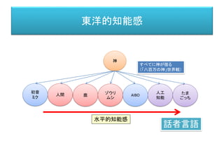 東洋的知能感
神
人間
人工
知能
鹿
ゾウリ
ムシ
初音
ミク
AIBO たま
ごっち
水平的知能感
すべてに神が宿る
（「八百万の神」世界観）
話者言語
 