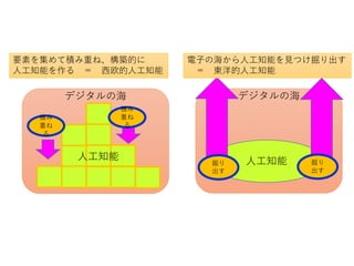 デジタルの海
要素を集めて積み重ね、構築的に
人工知能を作る ＝ 西欧的人工知能
デジタルの海
人工知能
電子の海から人工知能を見つけ掘り出す
＝ 東洋的人工知能
積み
重ね
る
掘り
出す
掘り
出す
積み
重ね
る
人工知能
 