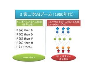 3 第二次ＡＩブーム（1980年代）
IF （A） then B
IF （C） then D
IF （E） then F
IF （G） then H
IF （ I ） then J
シンボルによる人工知能
（記号主義）
ニューラルネットによる人工知能
（コネクショニズム）
ルールベース
新しい学習法＝
逆伝搬法
 