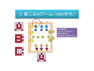 3 第二次ＡＩブーム（1980年代）
0 0 0
【逆伝播法】
ここが１になるように、
結合の強さを、
さかのぼって変えて行く。
 