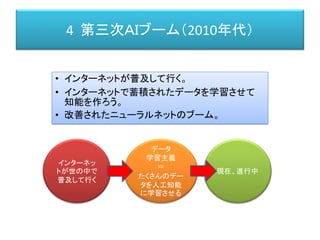 4 第三次ＡＩブーム（2010年代）
• インターネットが普及して行く。
• インターネットで蓄積されたデータを学習させて
知能を作ろう。
• 改善されたニューラルネットのブーム。
インターネッ
トが世の中で
普及して行く
データ
学習主義
＝
たくさんのデー
タを人工知能
に学習させる
現在、進行中
 