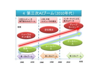 インターネットによる
膨大なデータ
4 第三次ＡＩブーム（2010年代）
時間
規模
1960 1990 2000
第一次AIブーム 第二次AIブーム 第三次AIブーム
1970 1980 2010
ルールベー
ス
逆伝播法
データベー
ス
ディープ
ラーニング
推論ベー
ス
ニューラル
ネット誕生
小型・中型
コンピュータの普及
大型コンピュータ
専門家のみのブーム
 