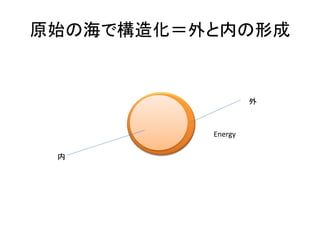 原始の海で構造化＝外と内の形成
外
内
Energy
 