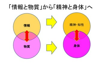 「情報と物質」から「精神と身体」へ
情報
物質
精神・知性
身体
 