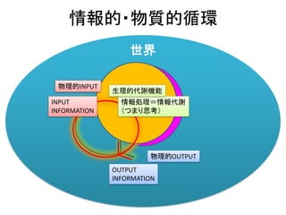 世界
情報的・物質的循環
物質
物理的OUTPUT
代謝機能情報INPUT
INFORMATION
OUTPUT
INFORMATION
情報処理＝情報代謝
（つまり思考）
生理的代謝機能
物理的INPUT
 