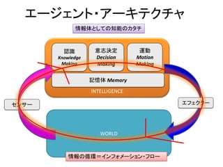 エージェント・アーキテクチャ
WORLD
INTELLIGENCE
センサー エフェクター
認識
Knowledge
Making
意志決定
Decision
Making
運動
Motion
Making
記憶体 Memory
情報体としての知能のカタチ
情報の循環＝インフォメーション・フロー
 