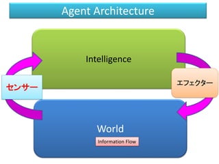 Intelligence
World
センサー
Information Flow
エフェクター
Agent Architecture
 